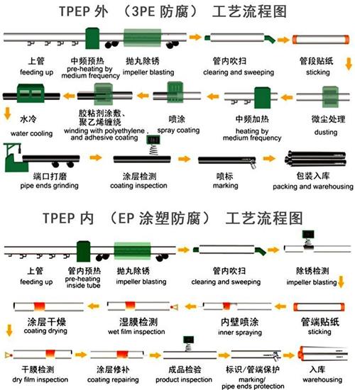 忻州加强级tpep防腐钢管工艺流程