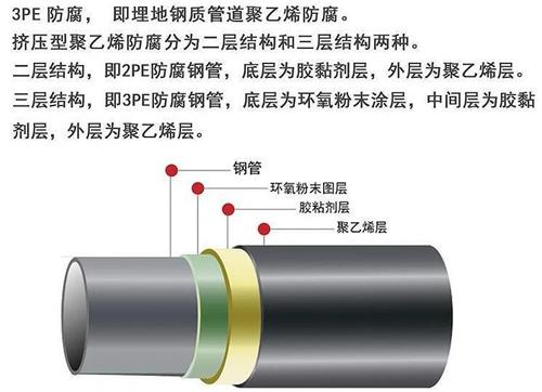 忻州加强级3pe防腐钢管结构特点