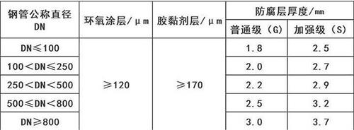 忻州3pe防腐钢管供应涂层参数