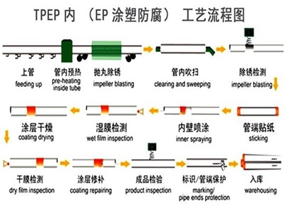 忻州TPEP防腐钢管厂家工艺